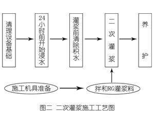 盘锦灌浆料施工工艺—文字完整版